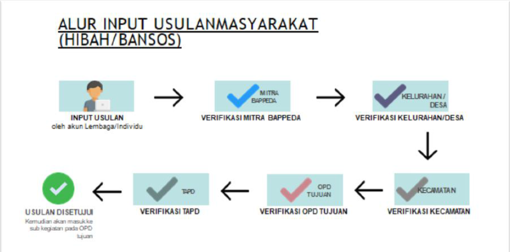 PENGAJUAN USULAN HIBAH DAN BANSOS KOTA SERANG UNTUK PENGANGGARAN TAHUN 2022