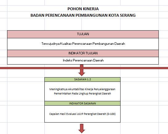 POHON KINERJA BAPPEDA KOTA SERANG