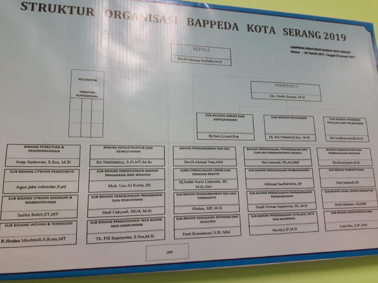 STRUKTUR ORGANISASI BAPPEDA KOTA SERANG